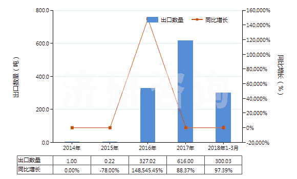 2014-2018年3月中國其他未混合氯化稀土(HS28469029)出口量及增速統(tǒng)計